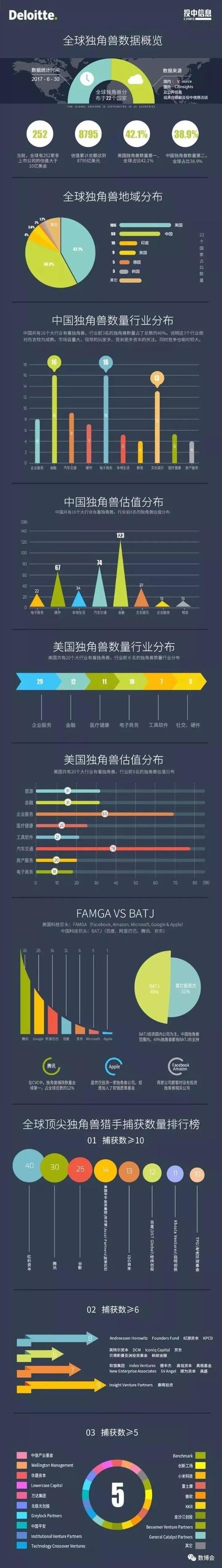 2017年《中美独角兽研究报告》