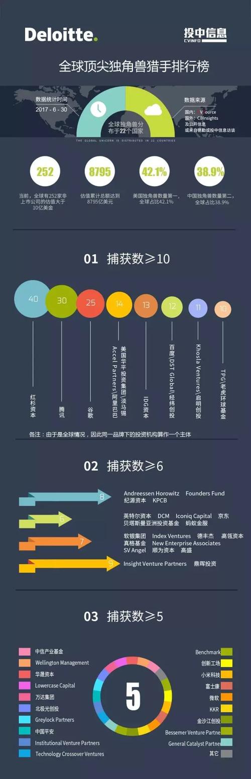 2017年《中美独角兽研究报告》